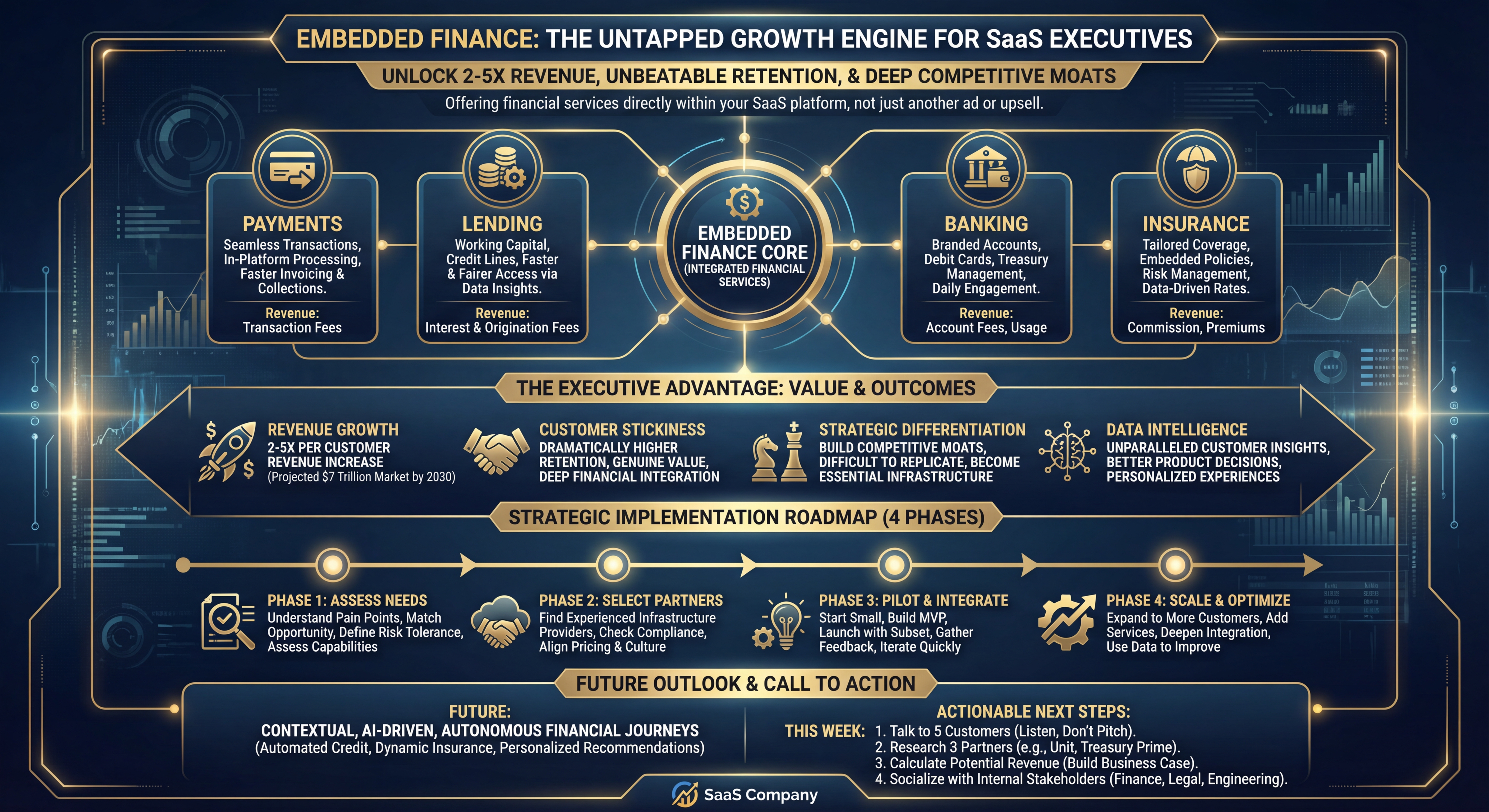 Embedded Finance can 5X Revenue for SaaS Companies