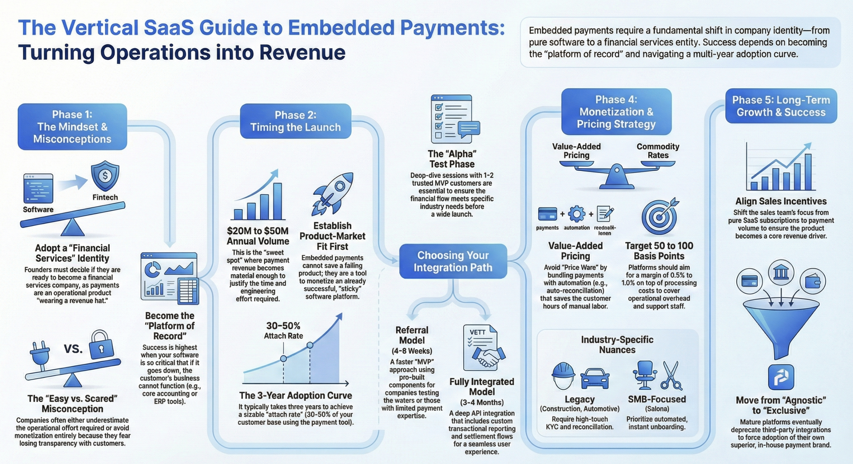 Embedded Finance for Vertical SaaS Guide