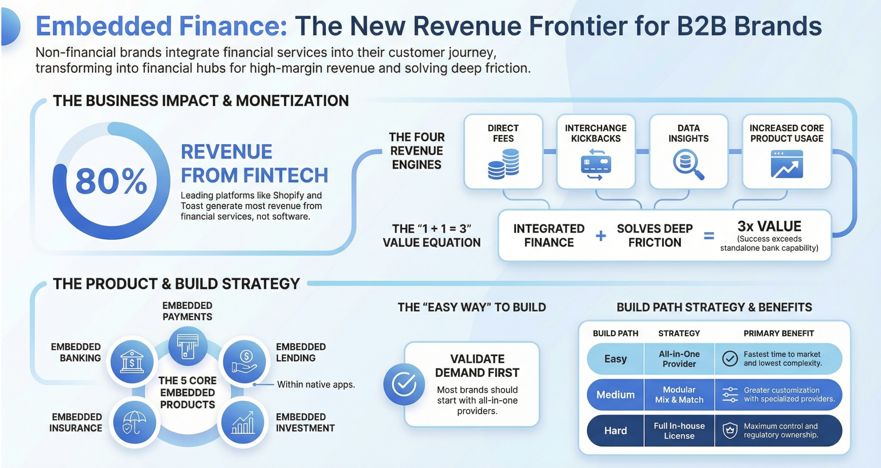 80% of Software Company Revenue from Embedded Finance