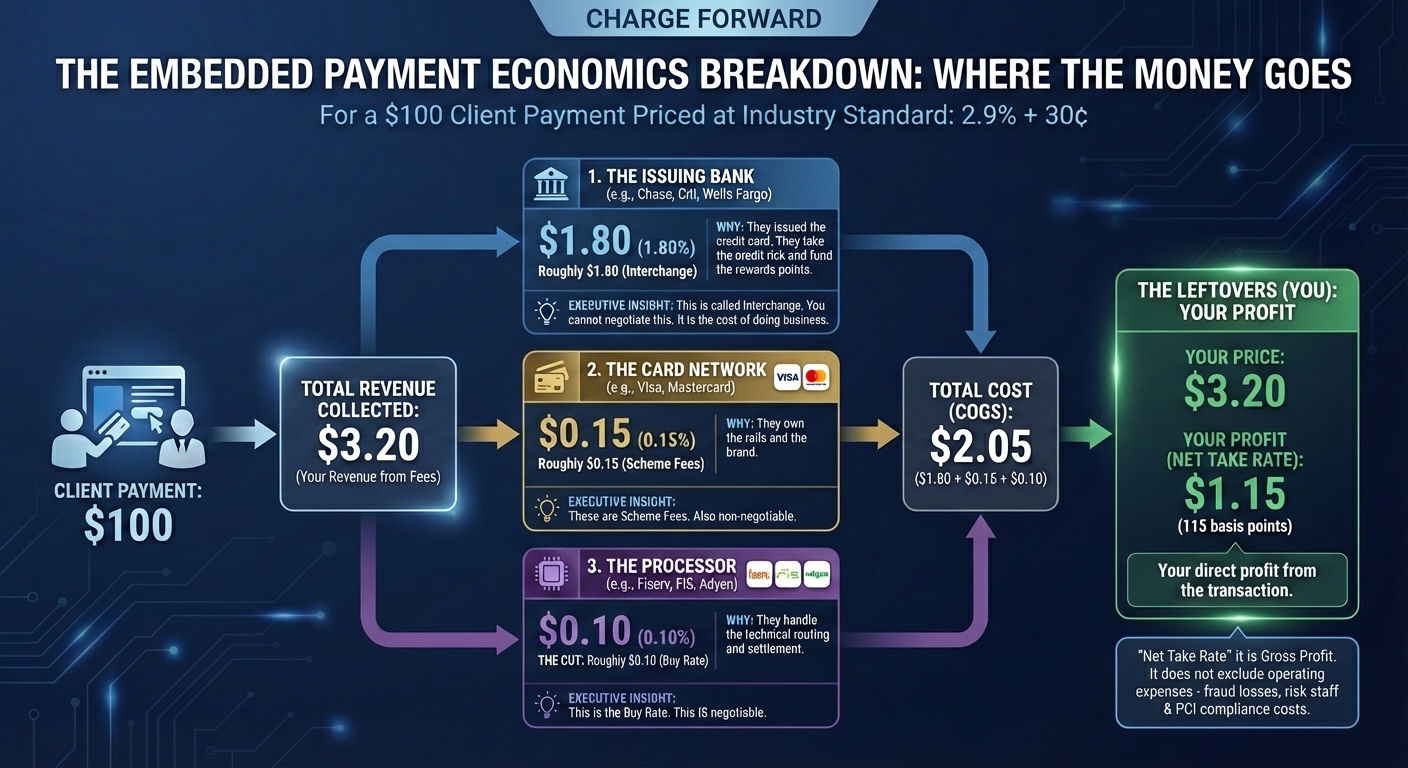 Embedded Payments Economics: Where does the money go?