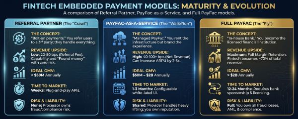Comparison of Embedded Payment Models: Referral, PfaaS, Full Payfac