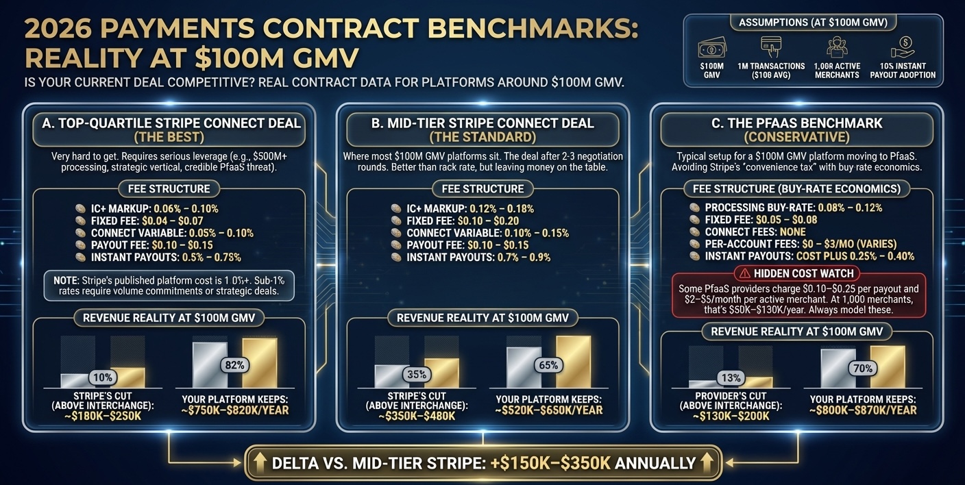 Embedded Payment Contracts Benchmarks at 100M GMV