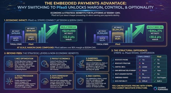 Embedded Payments: how switching to PFaaS unlocks margin, control and optionality