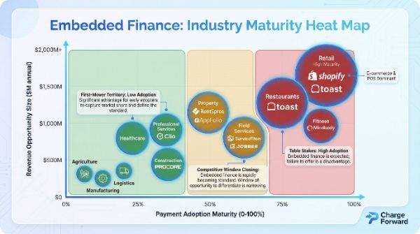 Embedded Finance: Industry Maturity Map