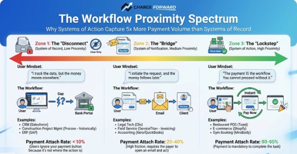 Workflow Proximity Rule: will my embedded payments get adopted... or fail?