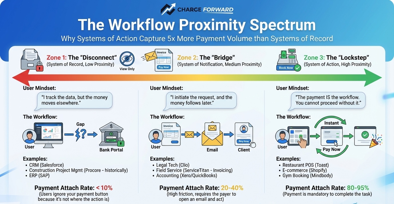 Workflow Proximity Rule: will my embedded payments get adopted... or fail?