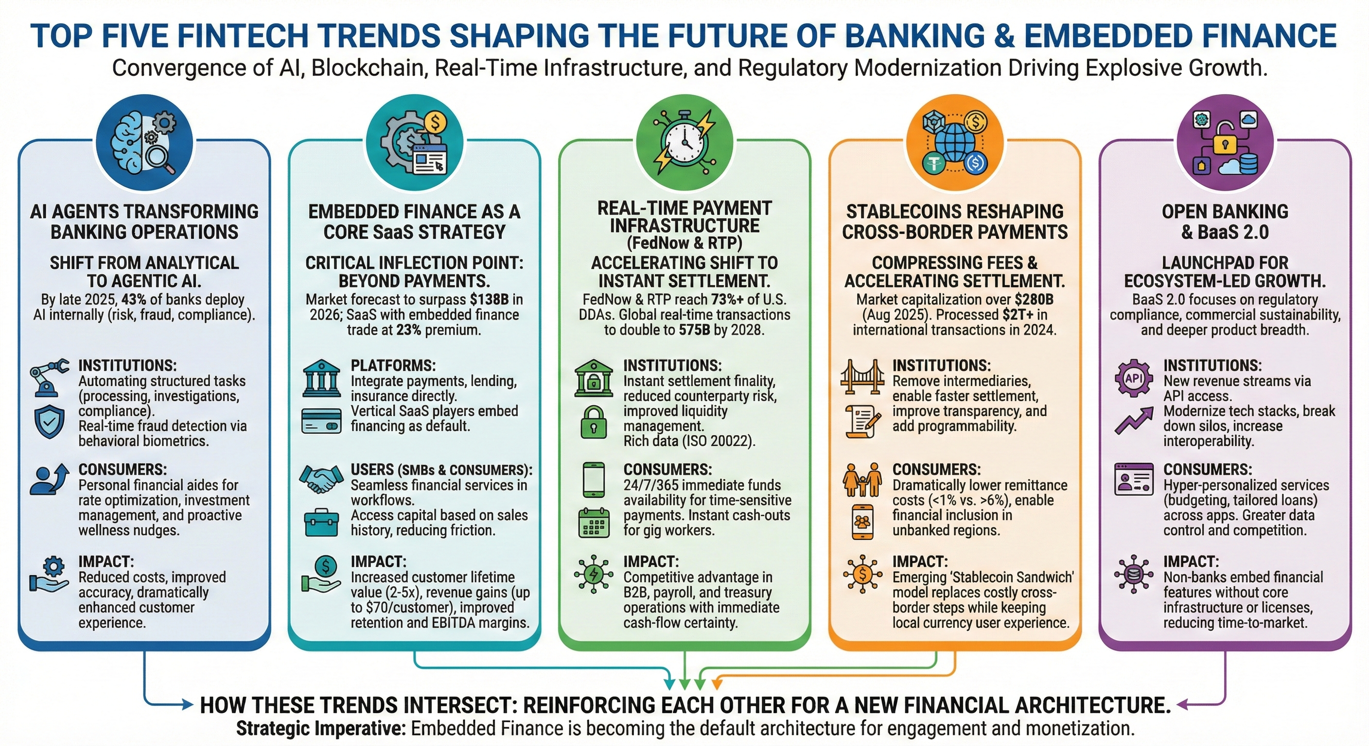 Top Five Trends Shaping the Future of Banking and Embedded Finance in 2026