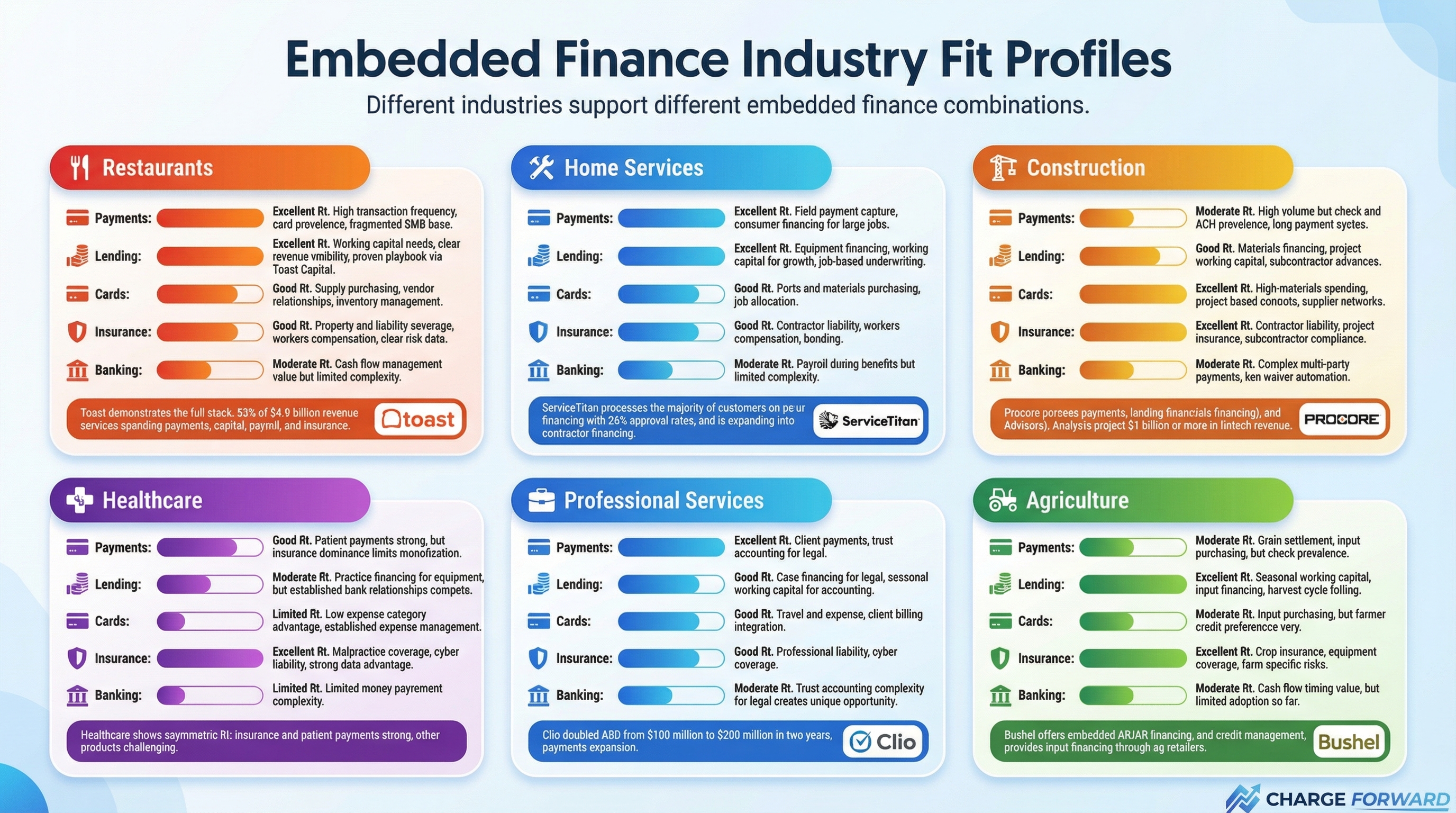Embedded Finance Industry Fit Profiles
