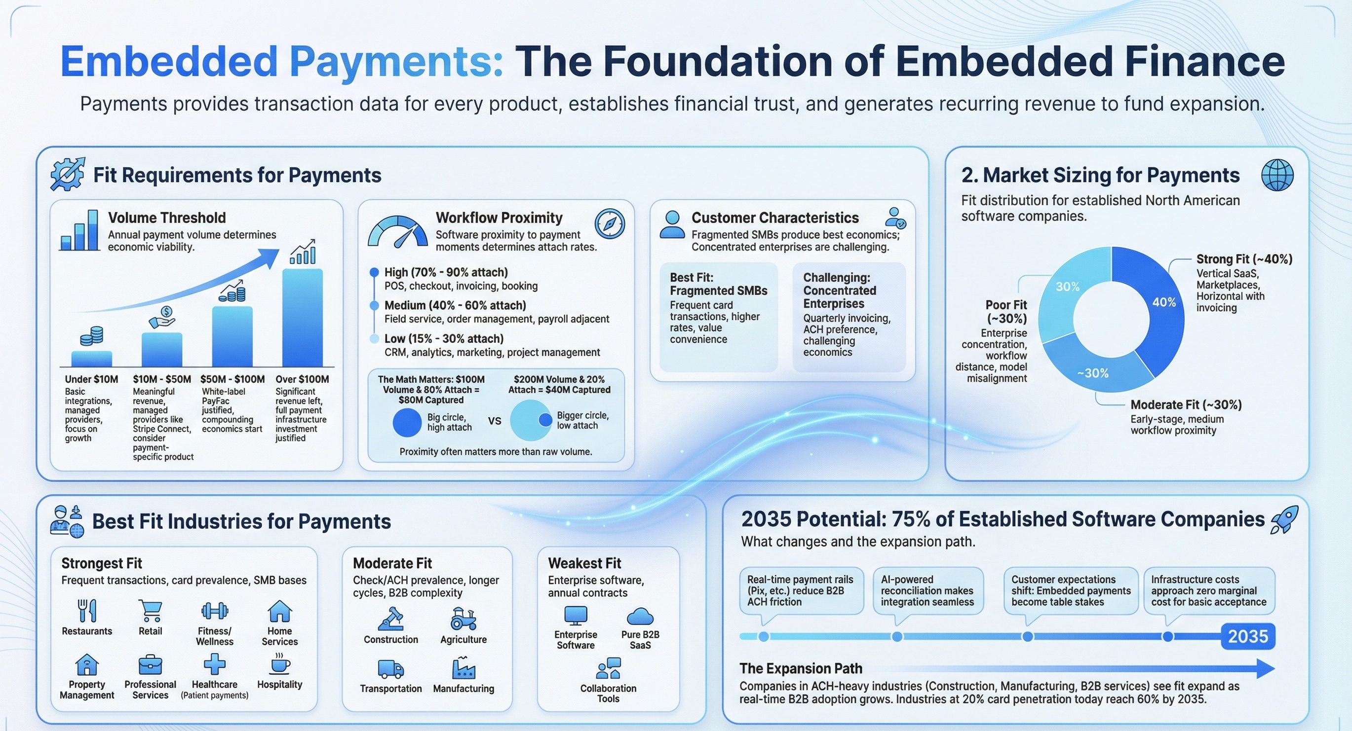 Embedded Payments Fit