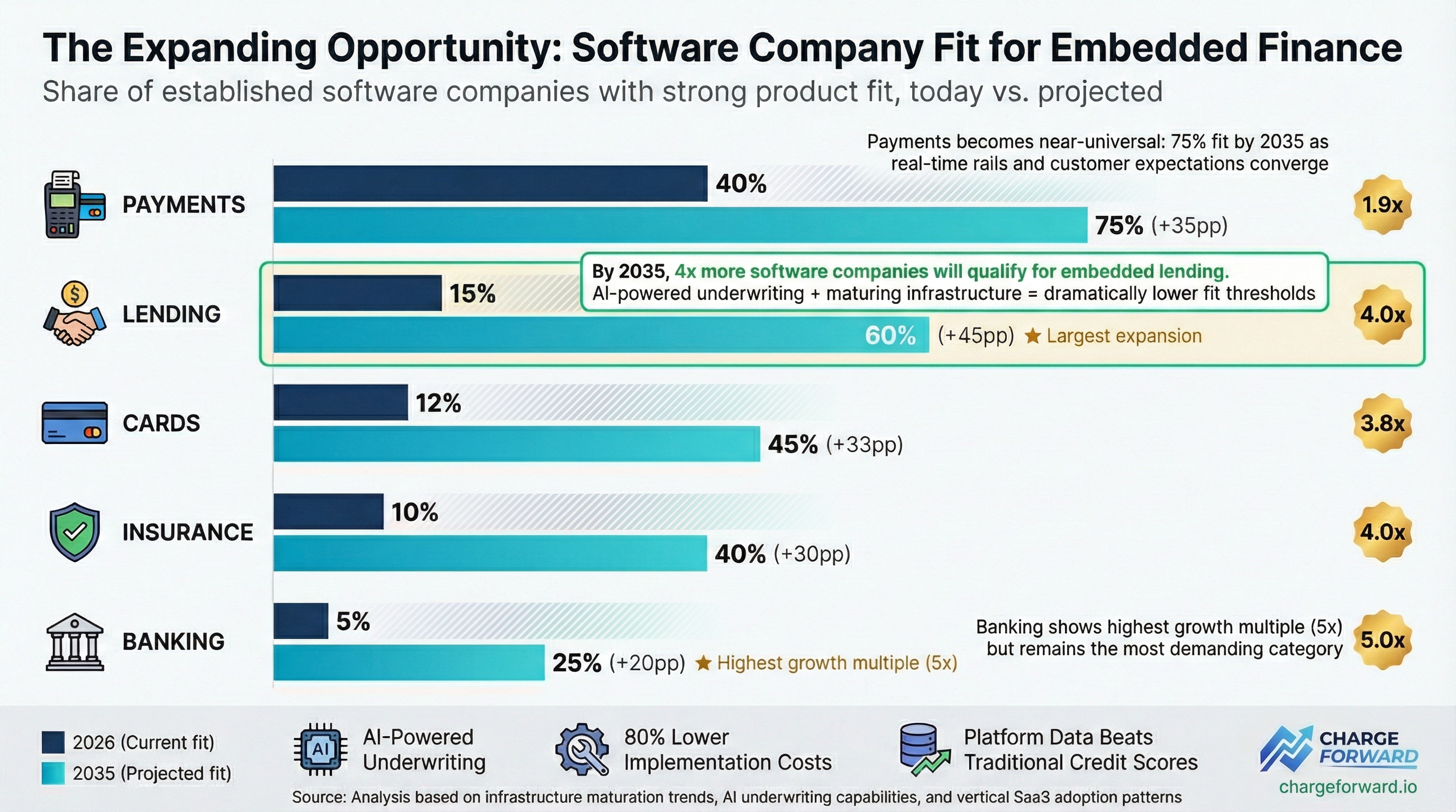 Embedded Finance Fit by Industry - growth forecasts