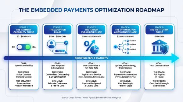 Embedded Payments Optimization Roadmap