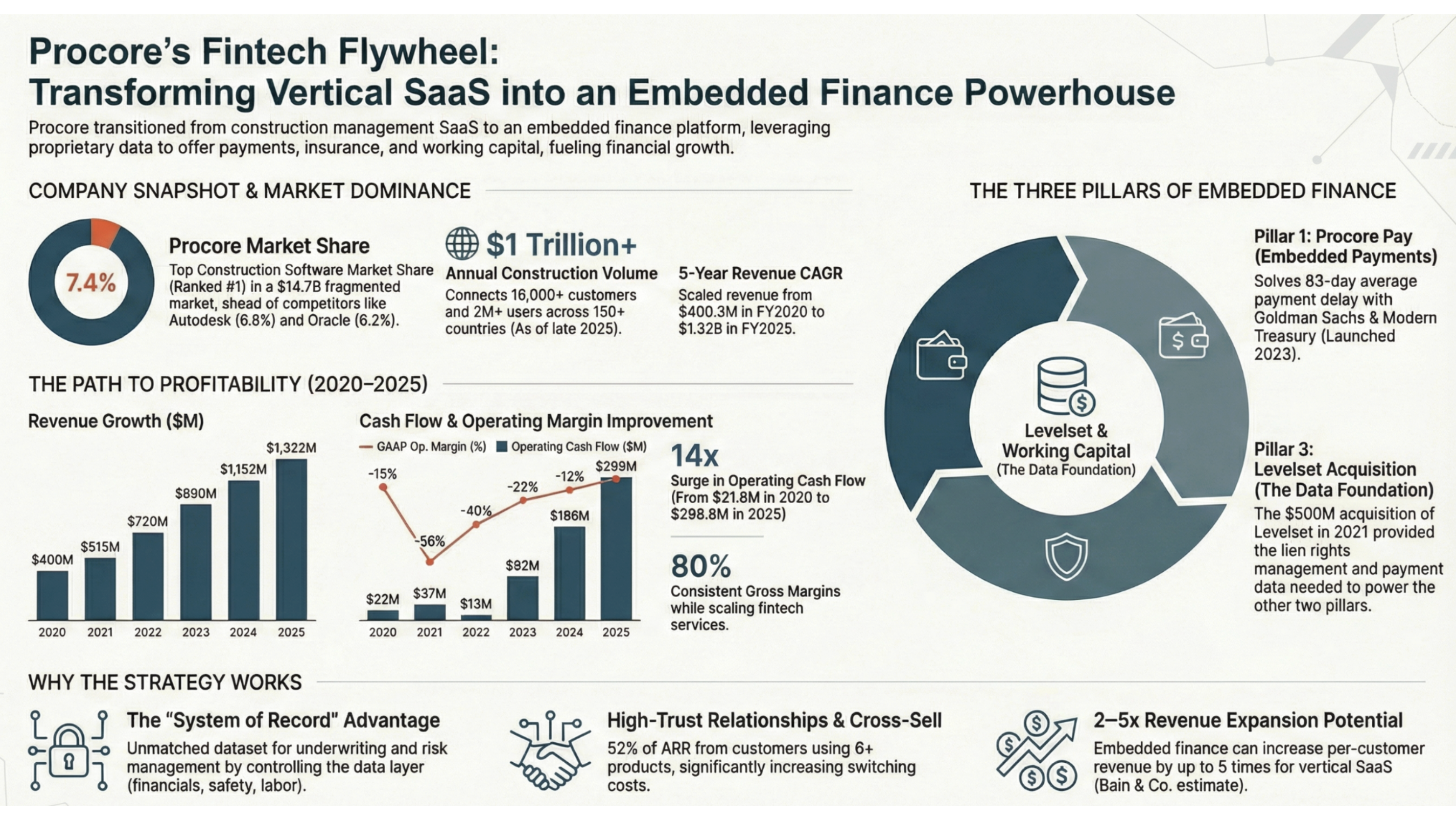 Procore Case Study - Becoming a Fintech Powerhouse