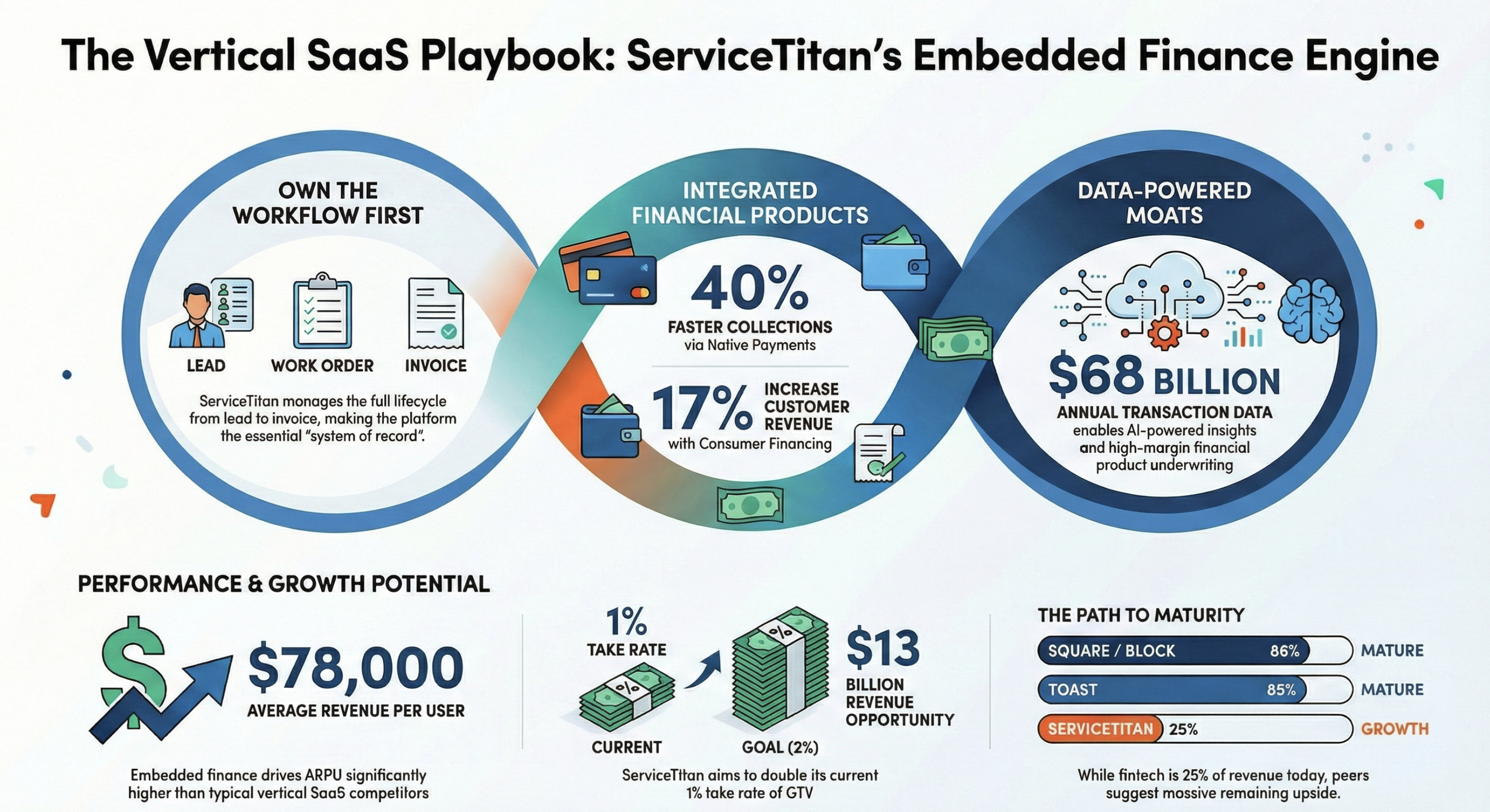 The ServiceTitan Masterclass in Embedded Finance