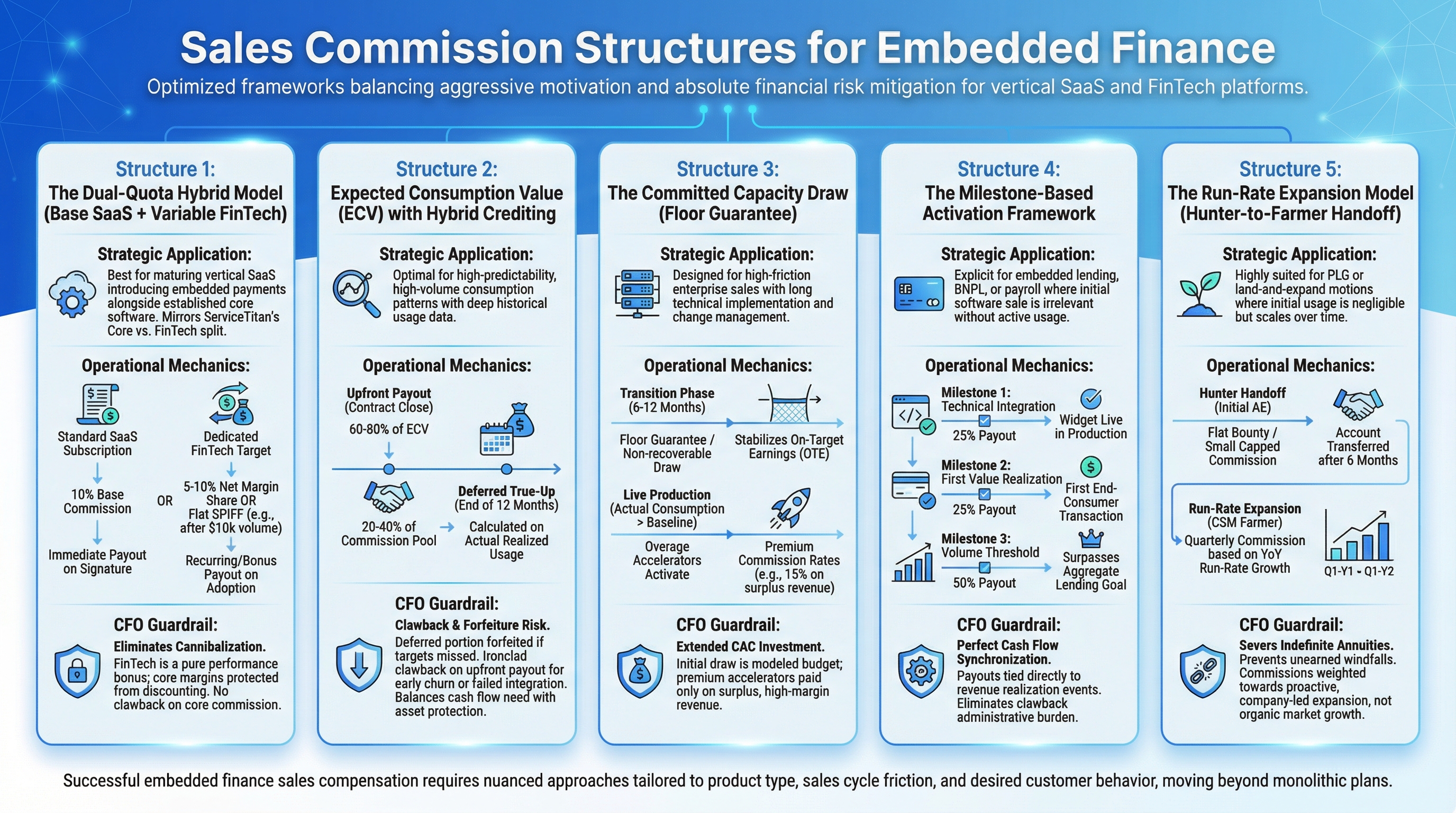 Sales Compensation Structures for Variable-Usage Embedded Finance Products