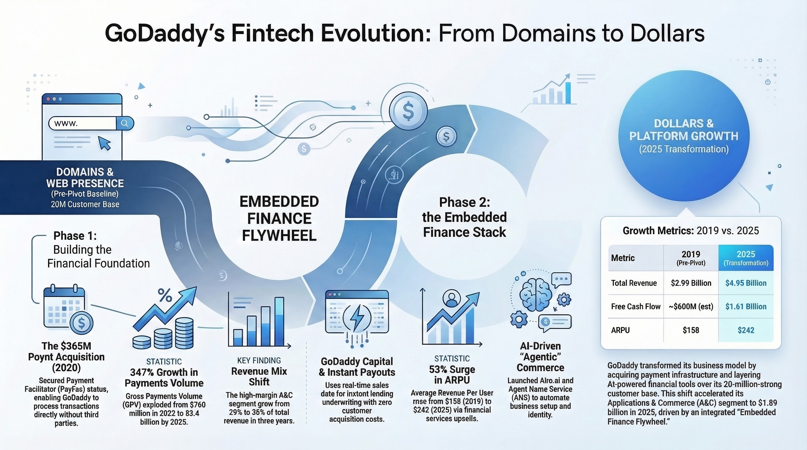 Godaddy's Transformation from a Domain Company to a Fintech Powerhouse