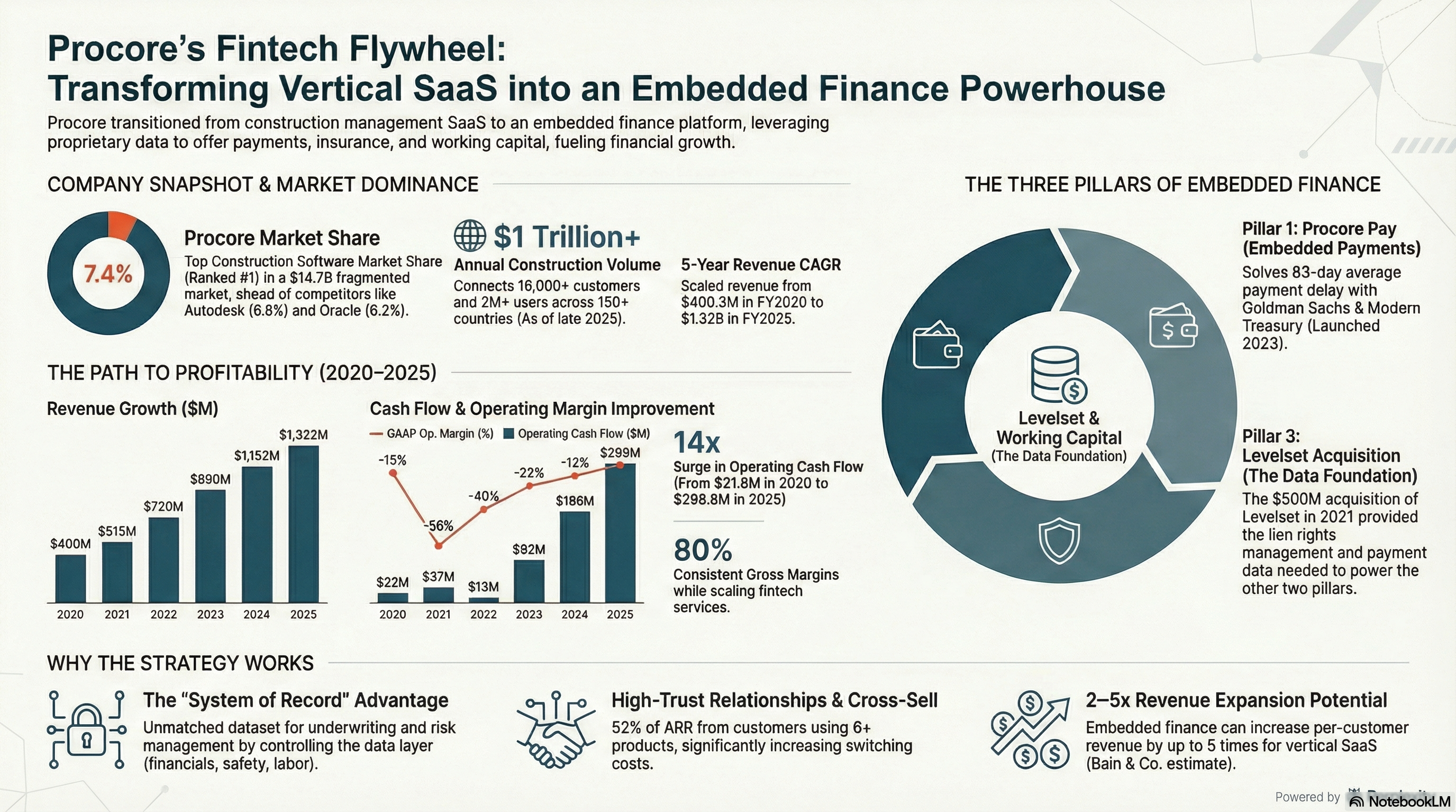Procore - Embedded Finance in Construction