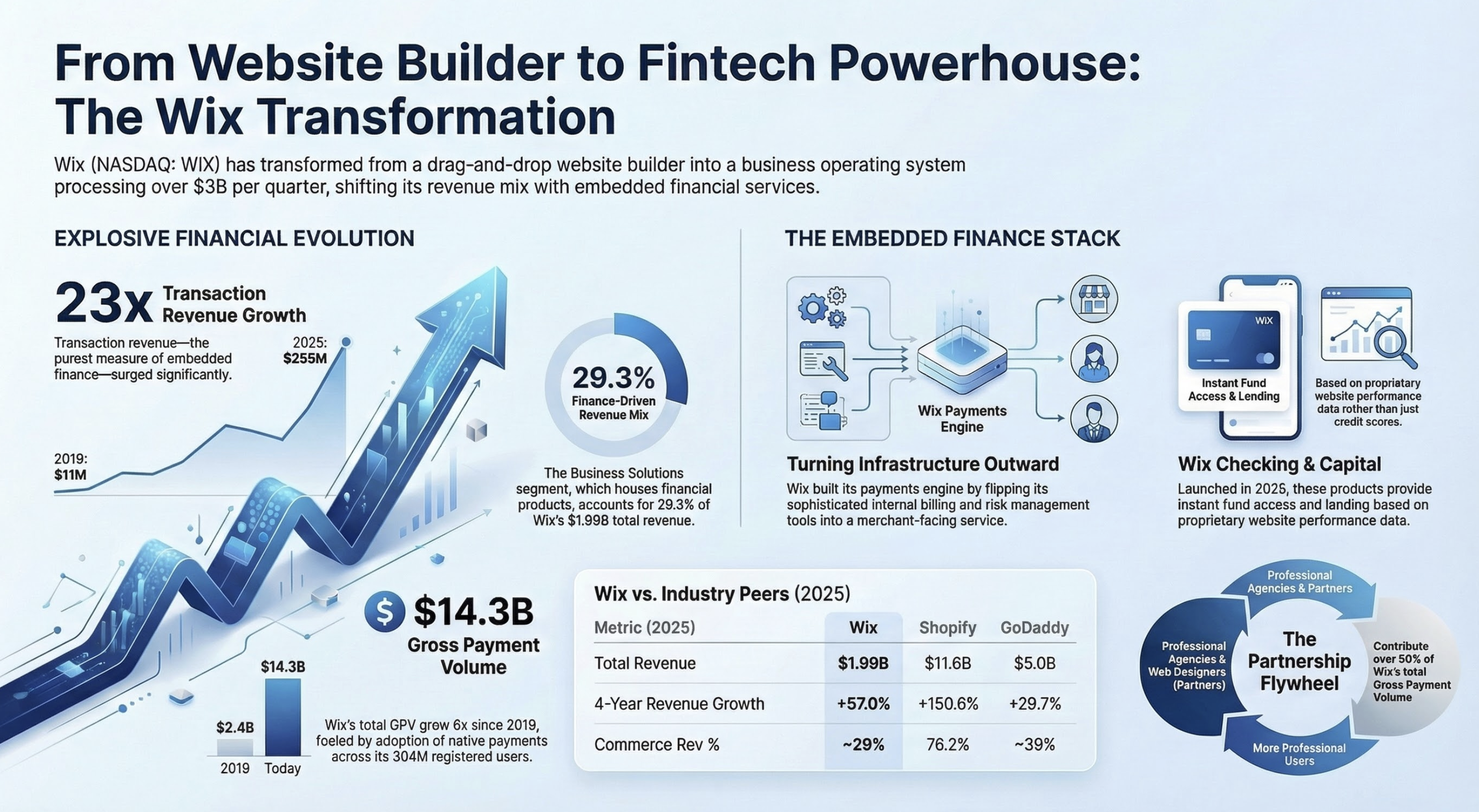 Wix.com Embedded Finance Case Study