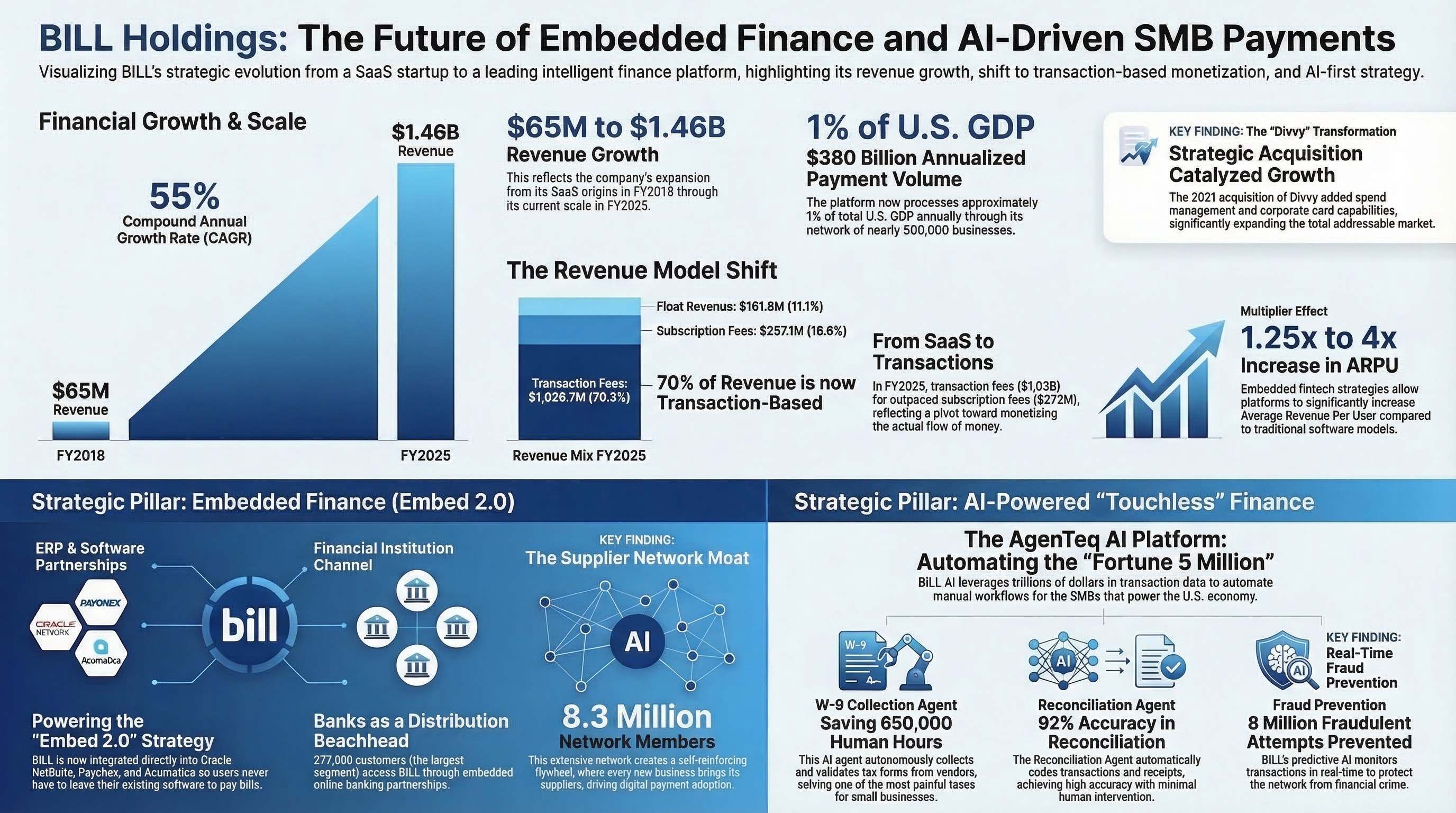 The Billion-Dollar Pivot: How BILL is Quietly Wiring the SMB Economy