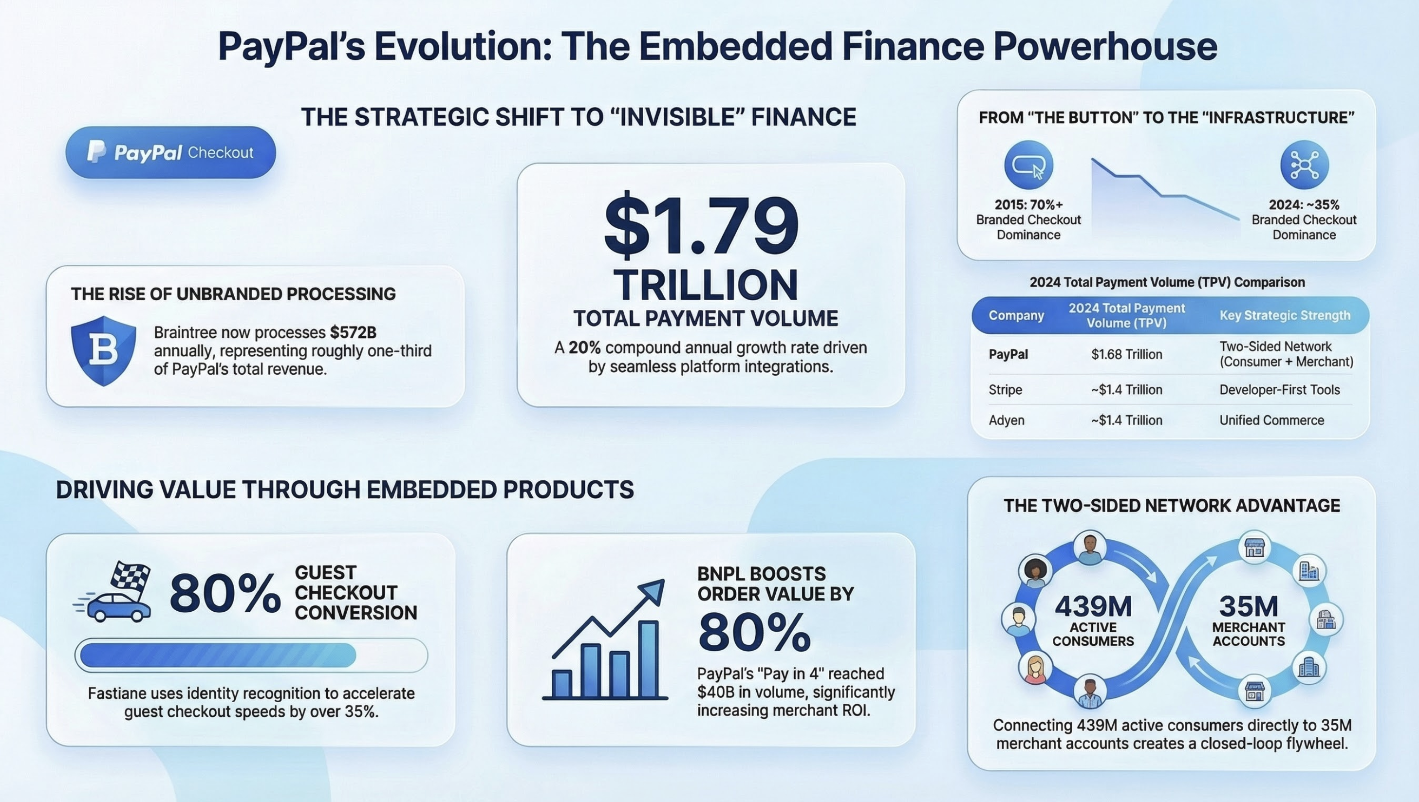 The PayPal Embedded Finance Case Study