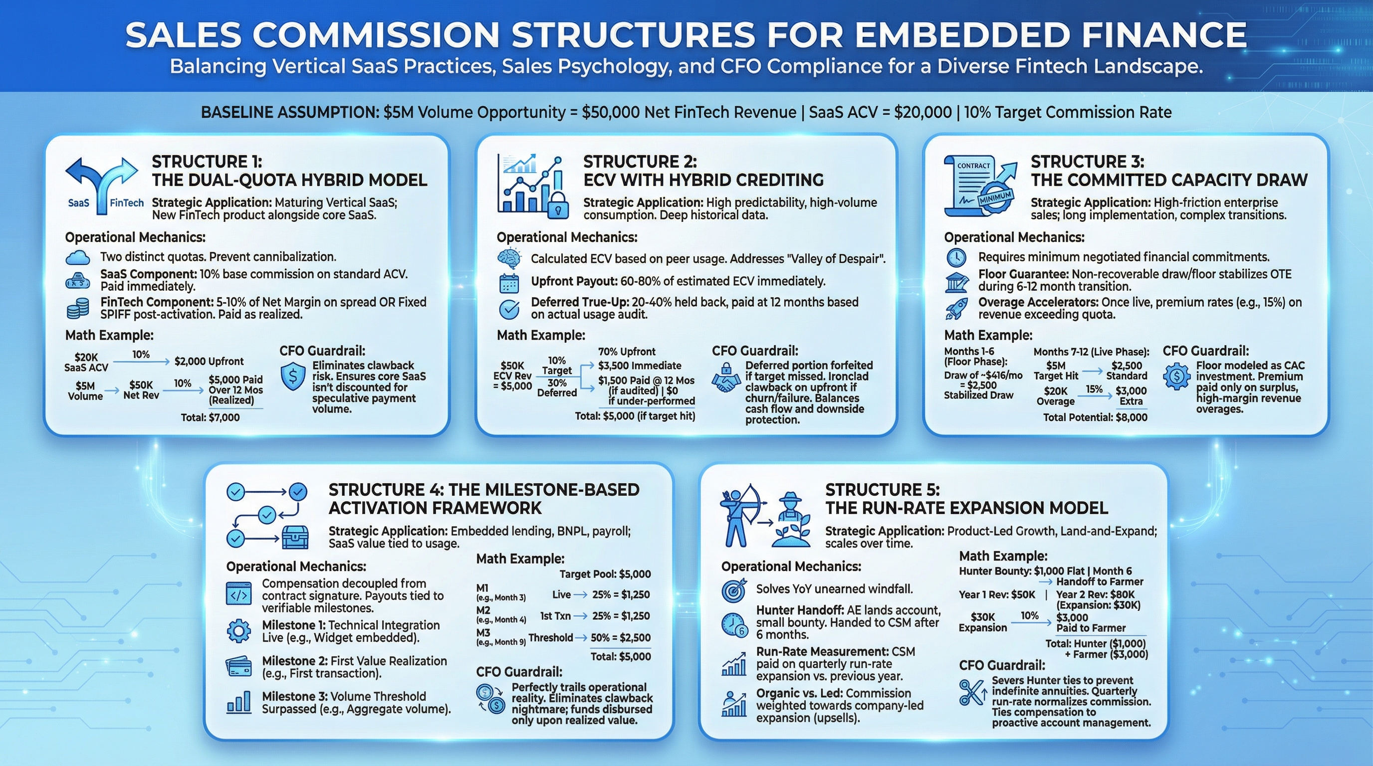 Five Compensation Structures for Embedded Finance Sales