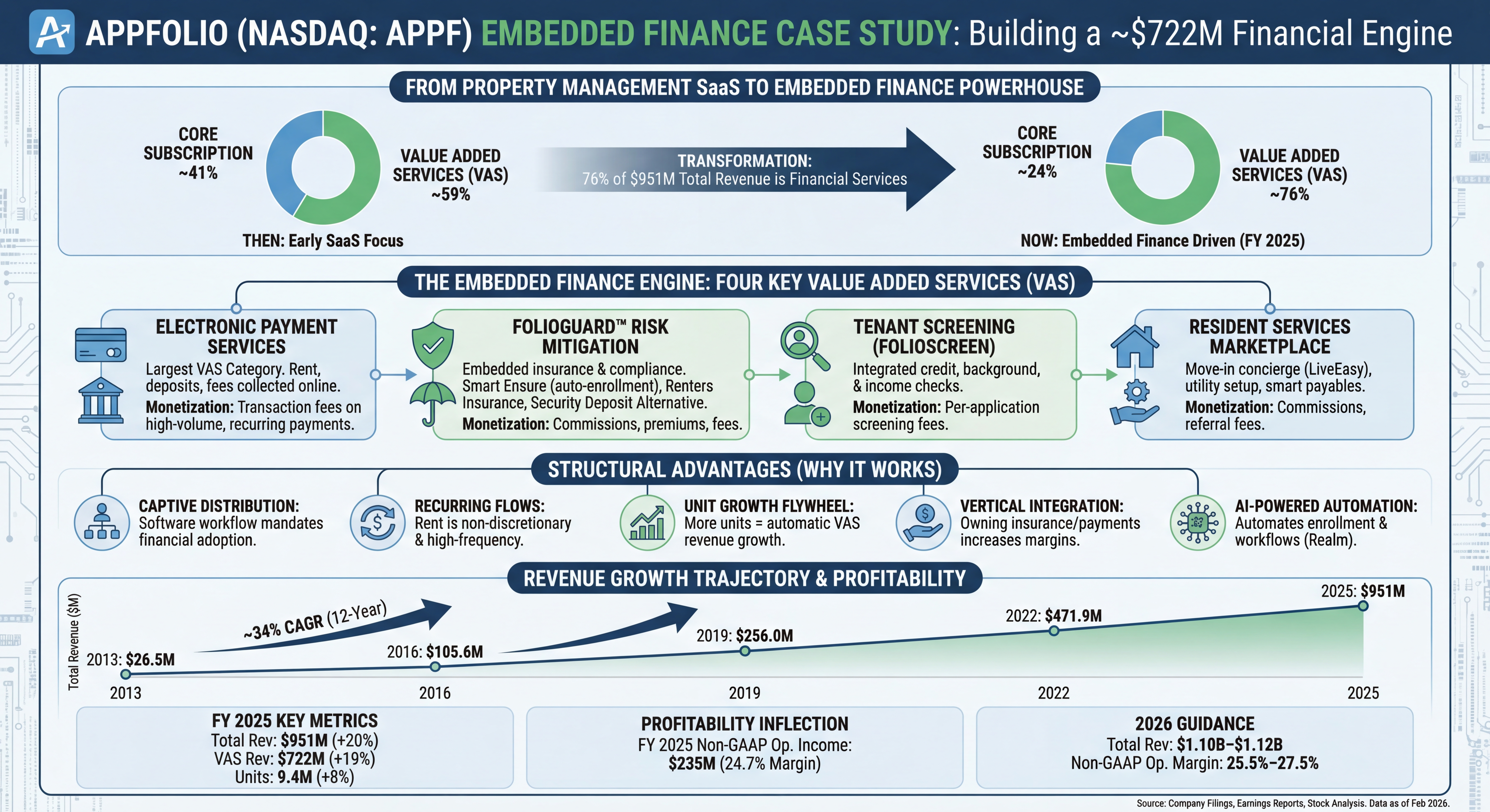 How AppFolio scaled 36x through Embedded Finance