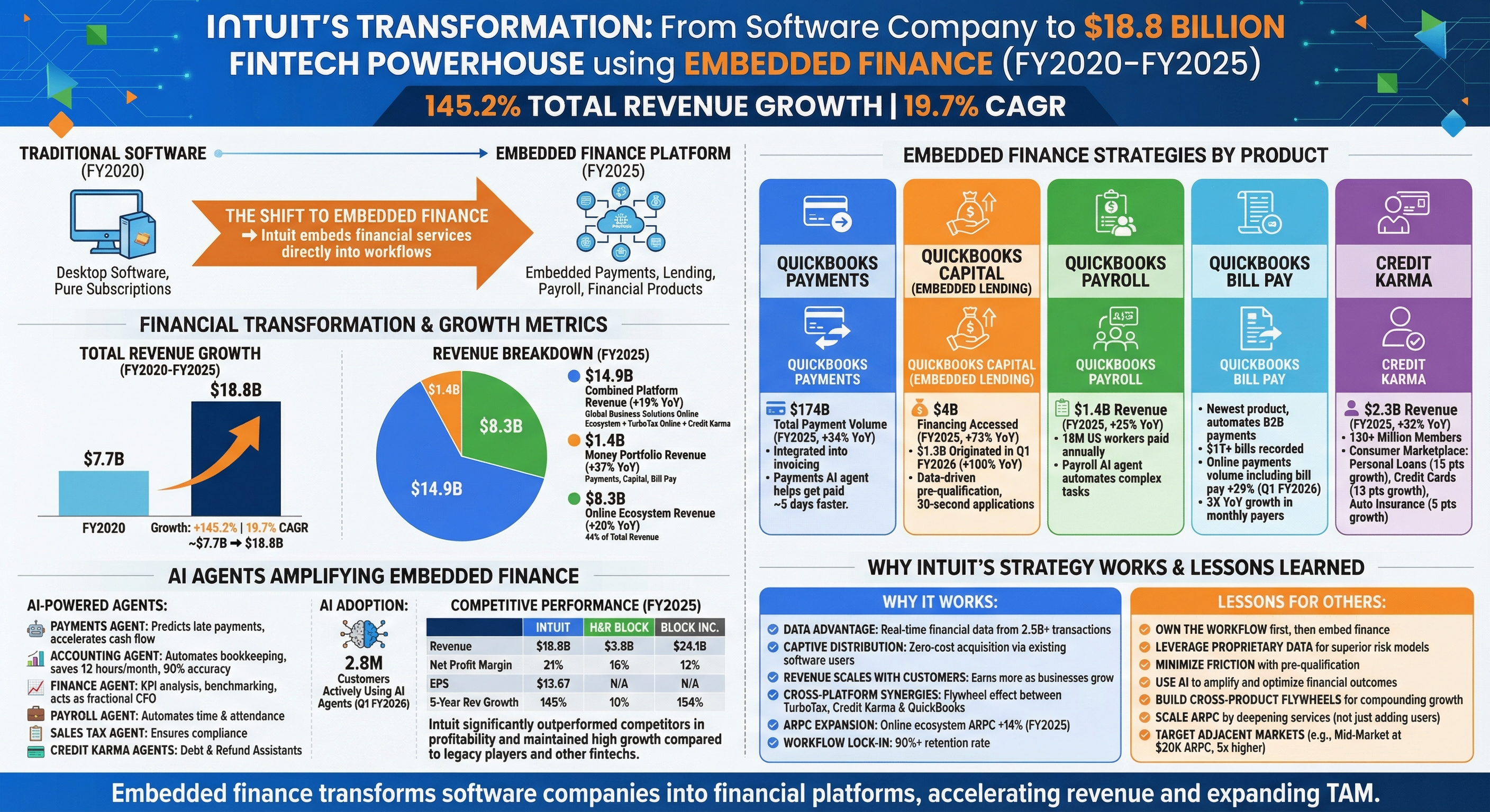 How Intuit transformed into an $18 Billion Fintech
