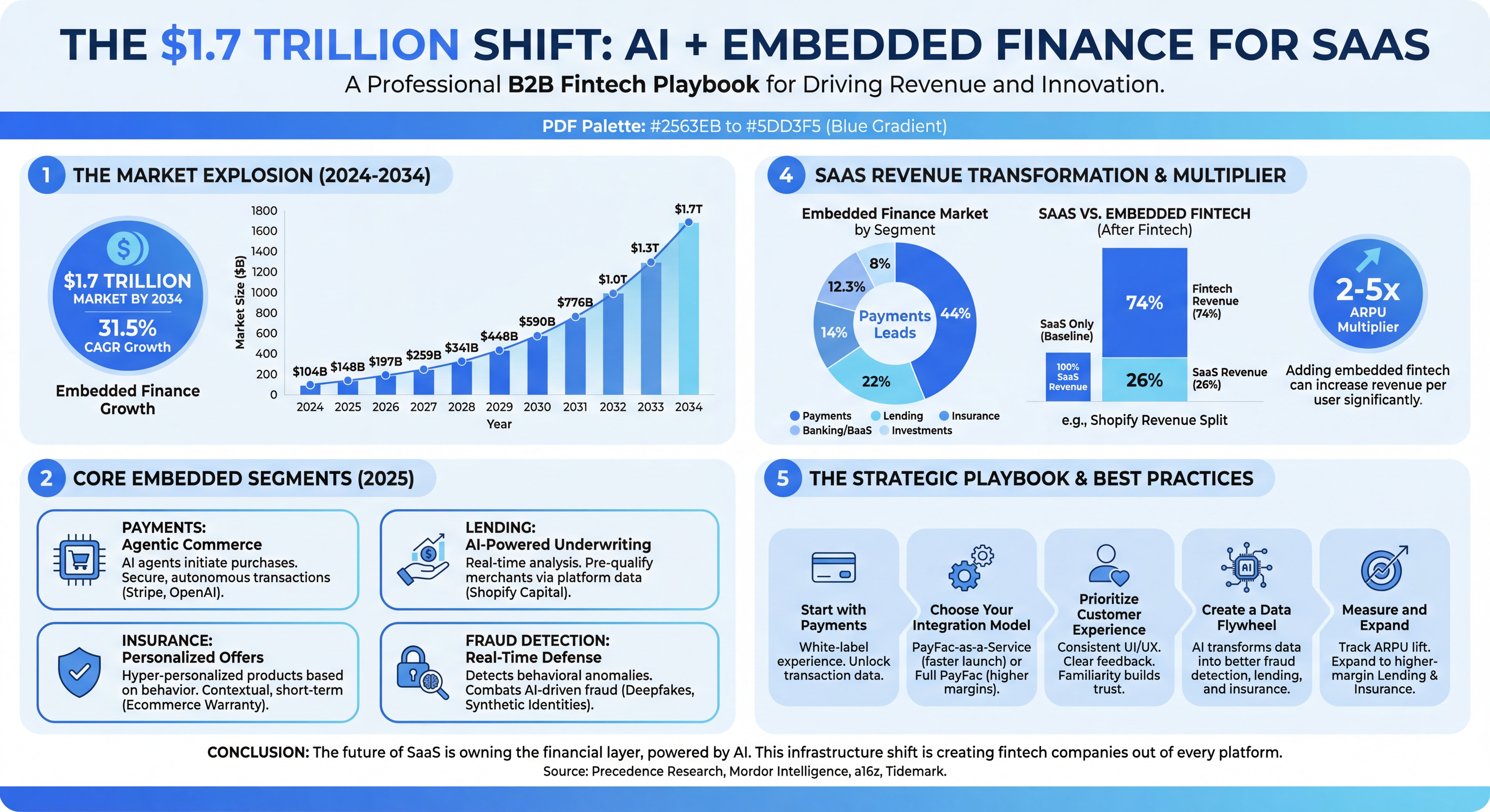 The AI + Embedded Finance Playbook for 2026