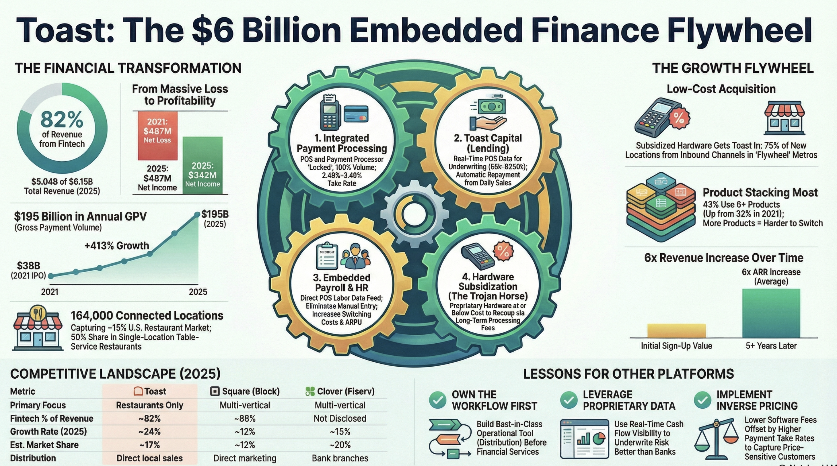 Toast: The $6 Billion Embedded Finance Masterclass
